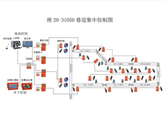 平煤集團(tuán)六礦皮帶水泵風(fēng)機(jī)集中控制項(xiàng)目